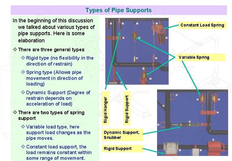Types of Pipe Supports In the beginning of this discussion we talked about various