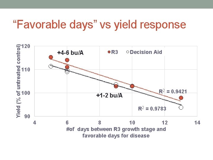 Yield (% of untreated control) “Favorable days” vs yield response 120 +4 -6 bu/A