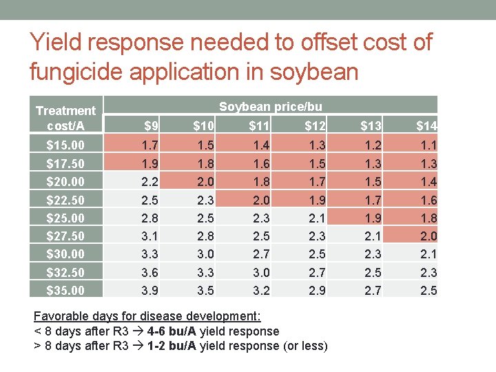 Yield response needed to offset cost of fungicide application in soybean Soybean price/bu Treatment