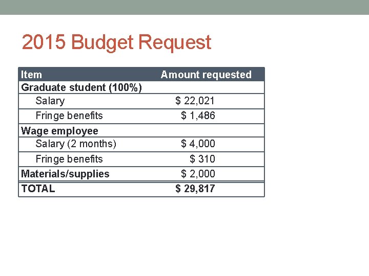 2015 Budget Request Item Graduate student (100%) Salary Fringe benefits Wage employee Salary (2