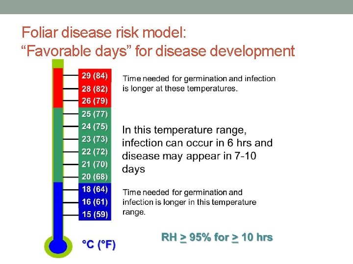 Foliar disease risk model: “Favorable days” for disease development 