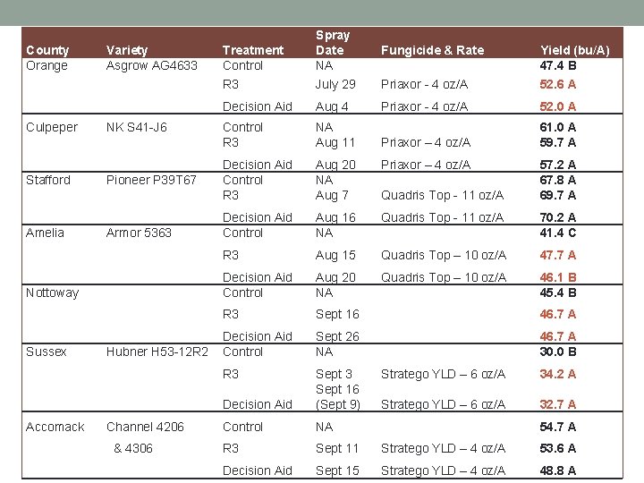 County Orange Variety Asgrow AG 4633 Treatment Control R 3 Spray Date NA July