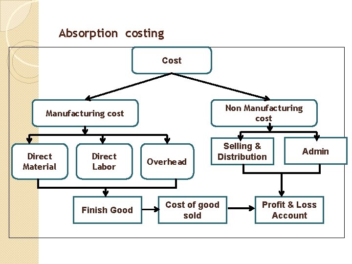 Absorption costing Cost Non Manufacturing cost Direct Material Direct Labor Finish Good Overhead Selling