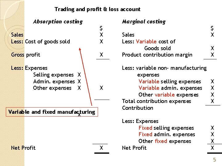 Trading and profit & loss account Absorption costing Sales Less: Cost of goods sold