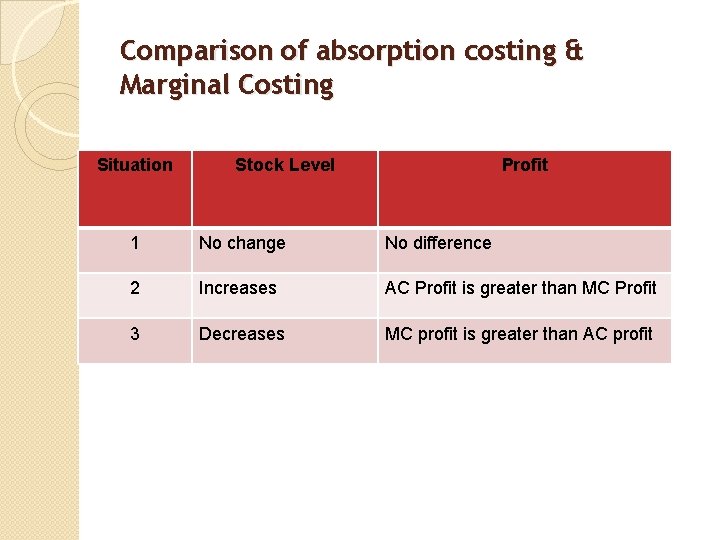 Comparison of absorption costing & Marginal Costing Situation Stock Level Profit 1 No change