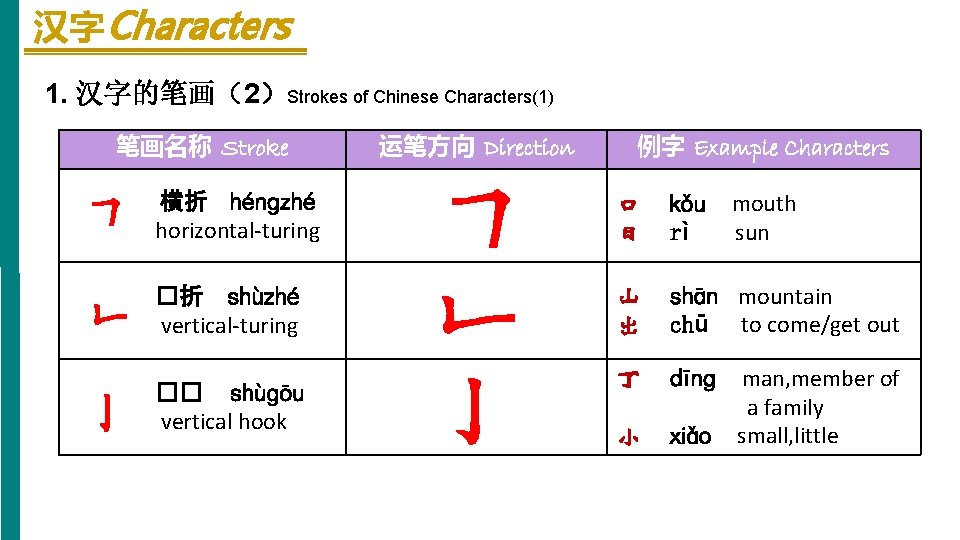 汉字 Characters 1. 汉字的笔画（2）Strokes of Chinese Characters(1) 笔画名称 Stroke 运笔方向 Direction 例字 Example Characters