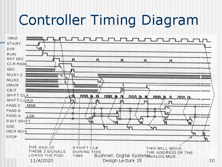 Controller Timing Diagram 11/4/2020 Bushnell: Digital Systems Design Lecture 15 10 