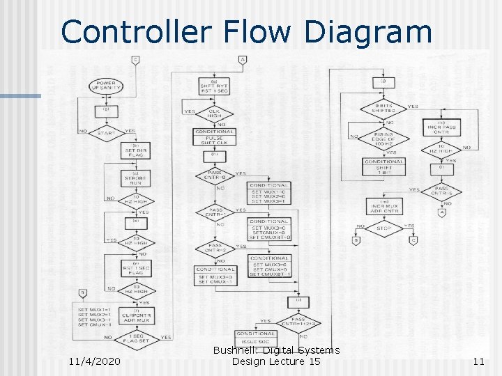 Controller Flow Diagram 11/4/2020 Bushnell: Digital Systems Design Lecture 15 11 Controller Flow Diagram 11/4/2020 Bushnell: Digital Systems Design Lecture 15 11