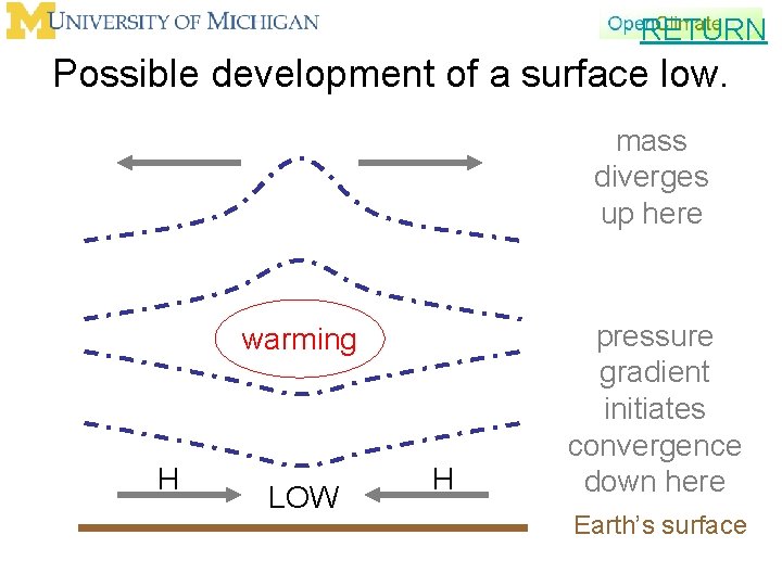 RETURN Possible development of a surface low. mass diverges up here warming H LOW