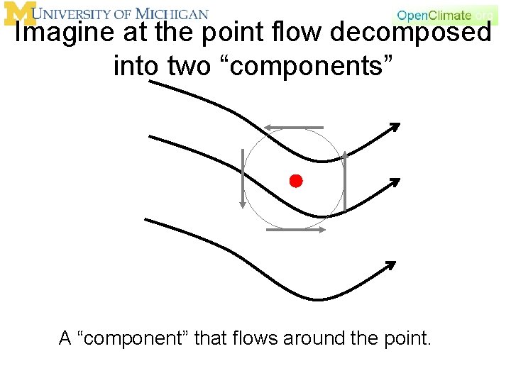 Imagine at the point flow decomposed into two “components” A “component” that flows around
