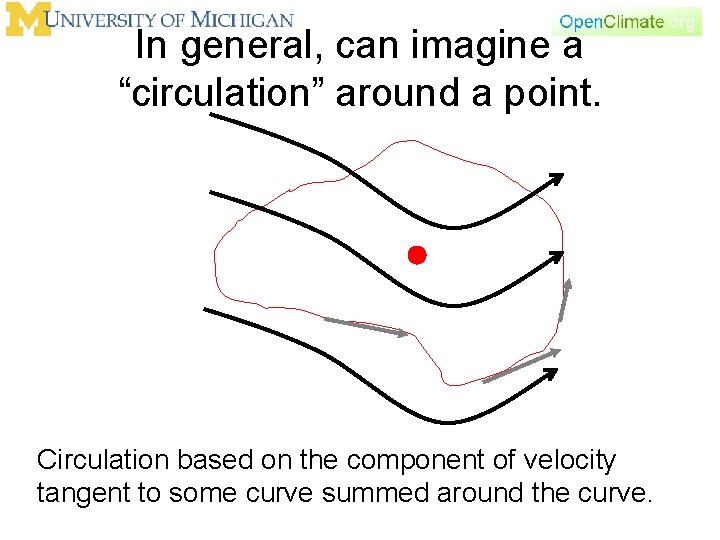 In general, can imagine a “circulation” around a point. Circulation based on the component