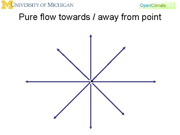 Pure flow towards / away from point . 