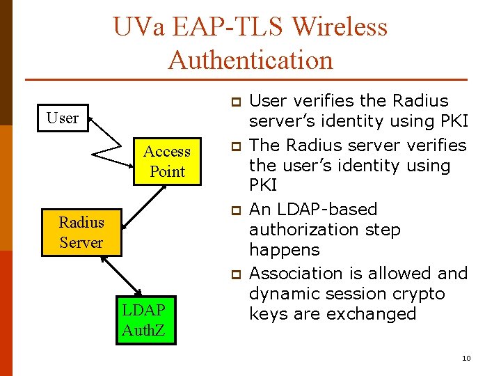 UVa EAP-TLS Wireless Authentication p User Access Point p p Radius Server p LDAP