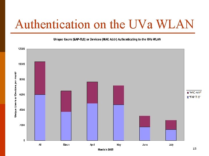 Authentication on the UVa WLAN 15 