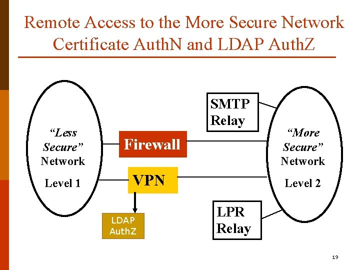 Remote Access to the More Secure Network Certificate Auth. N and LDAP Auth. Z