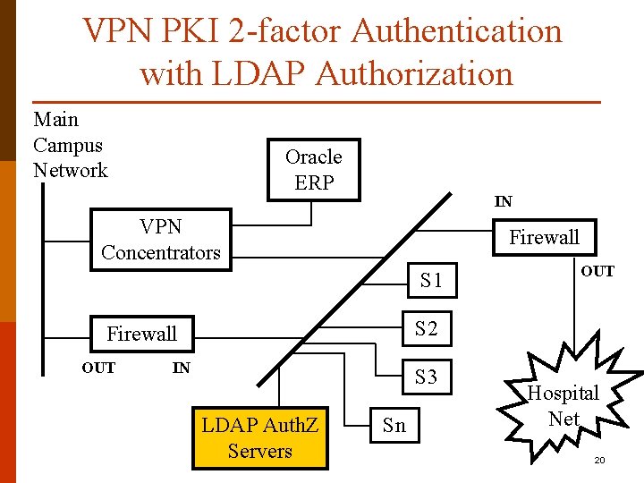 VPN PKI 2 -factor Authentication with LDAP Authorization Main Campus Network Oracle ERP IN