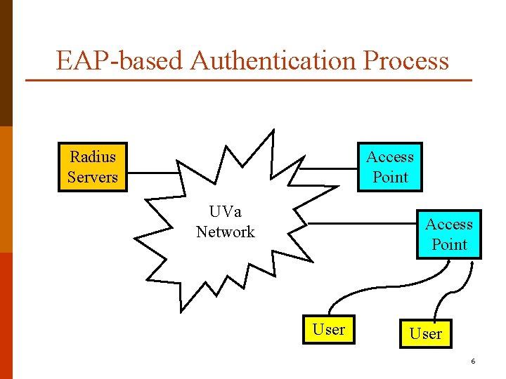 EAP-based Authentication Process Radius Servers Access Point UVa Network Access Point User 6 