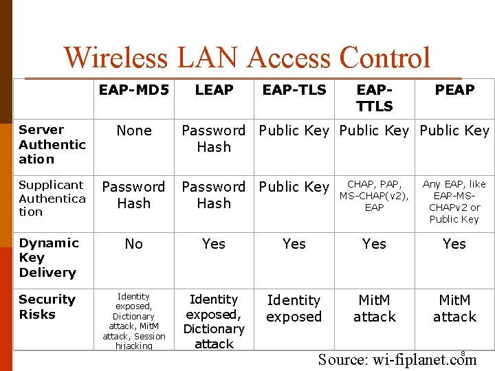 Wireless LAN Access Control EAP-MD 5 Server Authentic ation None Supplicant Authentica tion Password