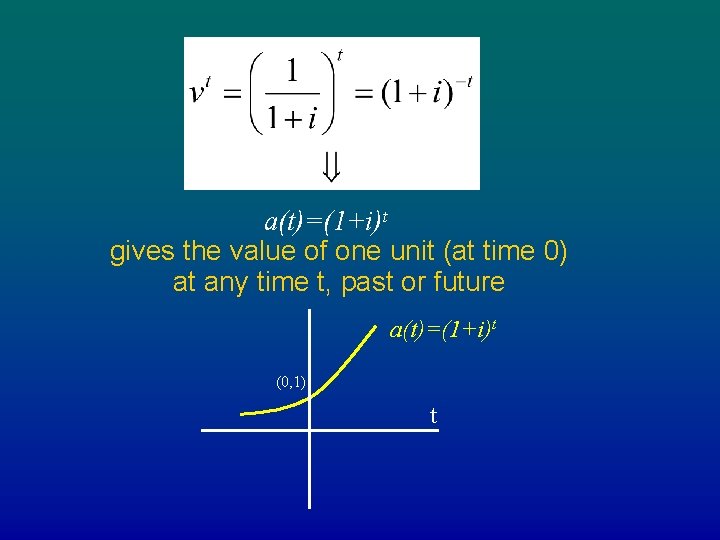 a(t)=(1+i)t gives the value of one unit (at time 0) at any time t,