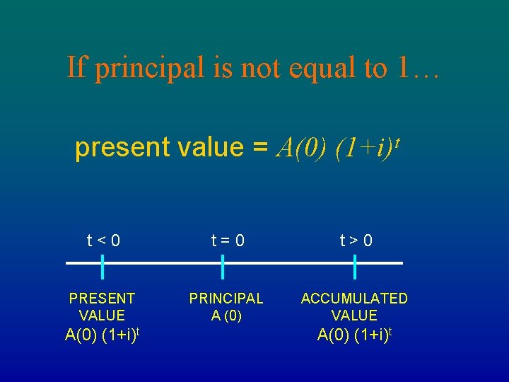 If principal is not equal to 1… present value = A(0) (1+i)t t<0 t=0