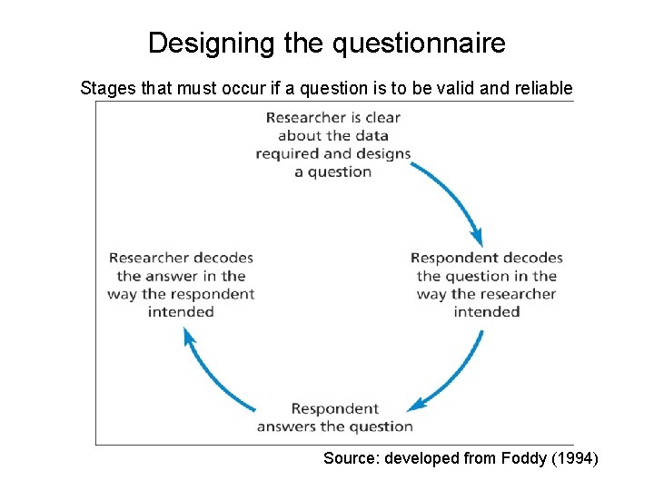 Slide 11. 13 Designing the questionnaire Stages that must occur if a question is