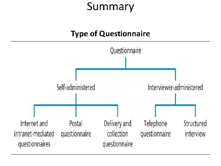 Slide 11. 23 Summary Type of Questionnaire Saunders, Lewis and Thornhill, Research Methods for