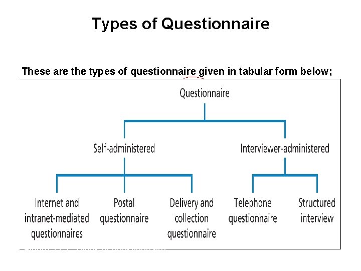 Slide 11. 6 Types of Questionnaire These are the types of questionnaire given in