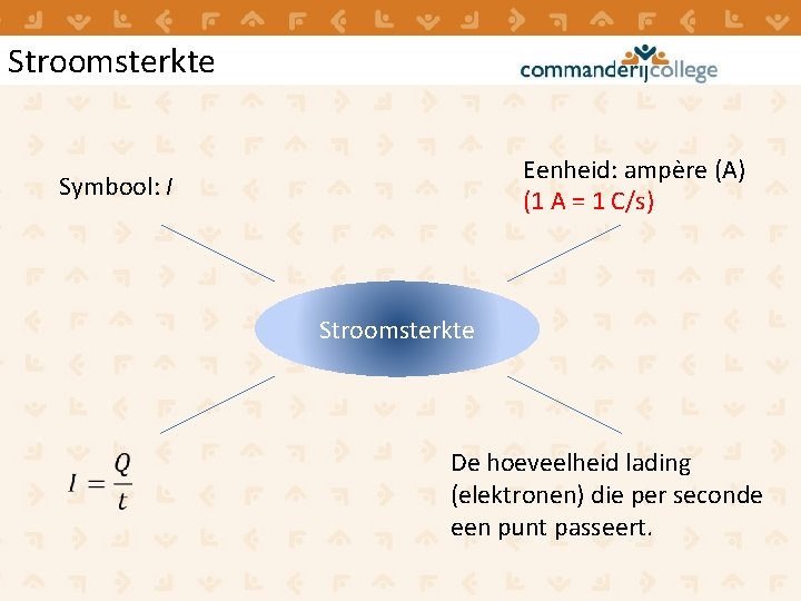 Stroomsterkte Eenheid: ampère (A) (1 A = 1 C/s) Symbool: I Stroomsterkte De hoeveelheid Stroomsterkte Eenheid: ampère (A) (1 A = 1 C/s) Symbool: I Stroomsterkte De hoeveelheid