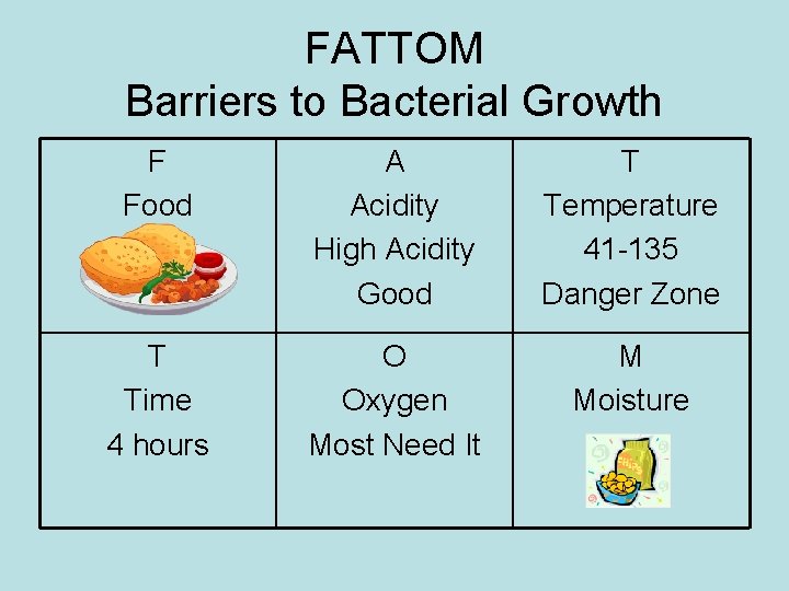 FATTOM Barriers to Bacterial Growth F Food A Acidity High Acidity Good T Temperature FATTOM Barriers to Bacterial Growth F Food A Acidity High Acidity Good T Temperature