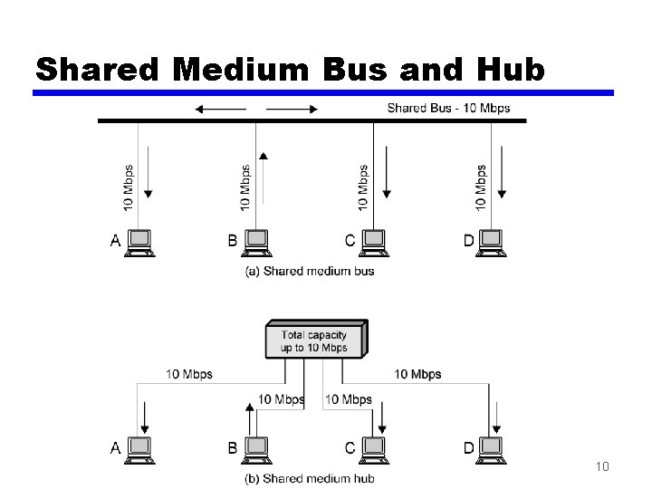 Shared Medium Bus and Hub 10 