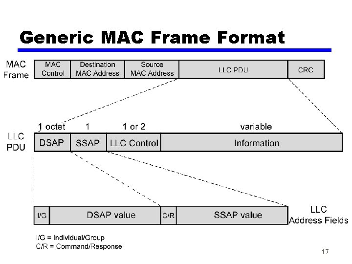 Generic MAC Frame Format 17 