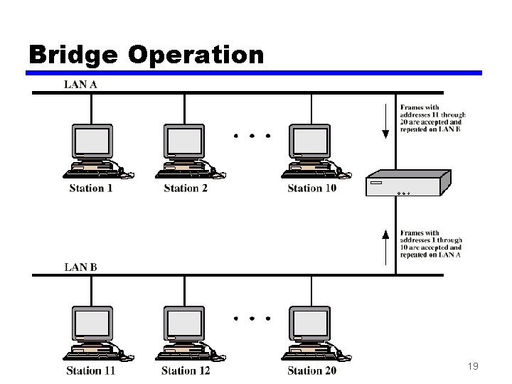 Bridge Operation 19 