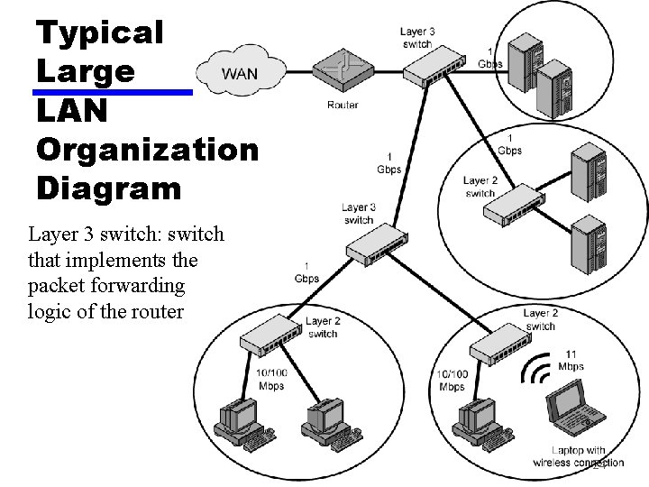 Typical Large LAN Organization Diagram Layer 3 switch: switch that implements the packet forwarding