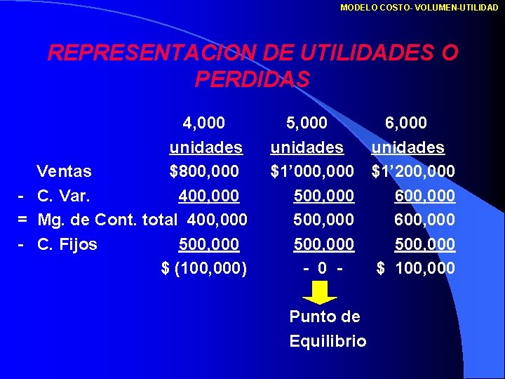 MODELO COSTO- VOLUMEN-UTILIDAD REPRESENTACION DE UTILIDADES O PERDIDAS 4, 000 unidades Ventas $800, 000