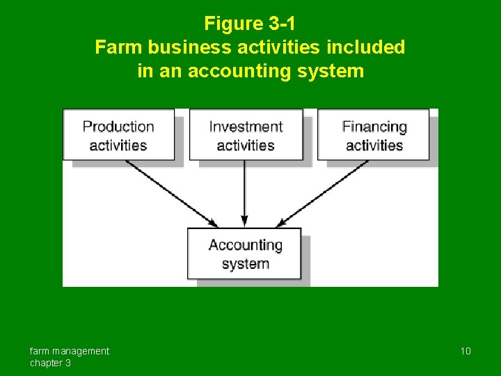 Figure 3 -1 Farm business activities included in an accounting system farm management chapter