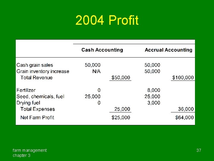 2004 Profit farm management chapter 3 37 