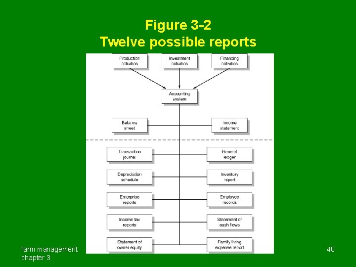 Figure 3 -2 Twelve possible reports farm management chapter 3 40 