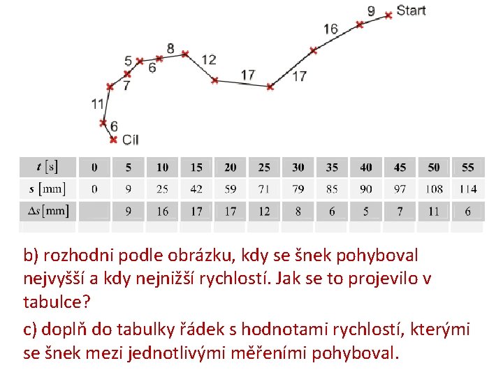 b) rozhodni podle obrázku, kdy se šnek pohyboval nejvyšší a kdy nejnižší rychlostí. Jak