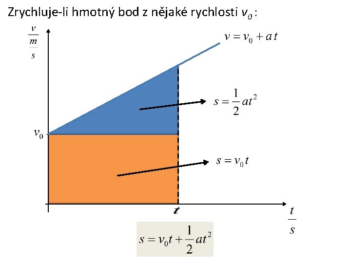 Zrychluje-li hmotný bod z nějaké rychlosti v 0 : 