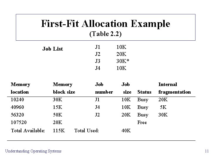 First-Fit Allocation Example (Table 2. 2) J 1 J 2 J 3 J 4