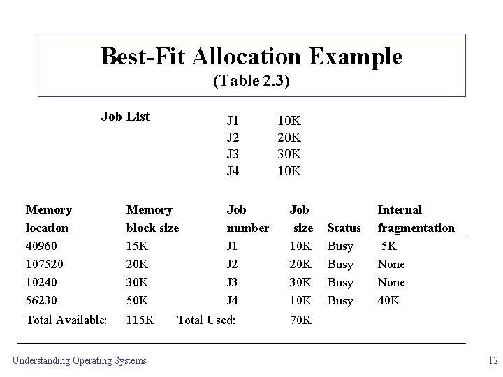 Best-Fit Allocation Example (Table 2. 3) Job List J 1 J 2 J 3