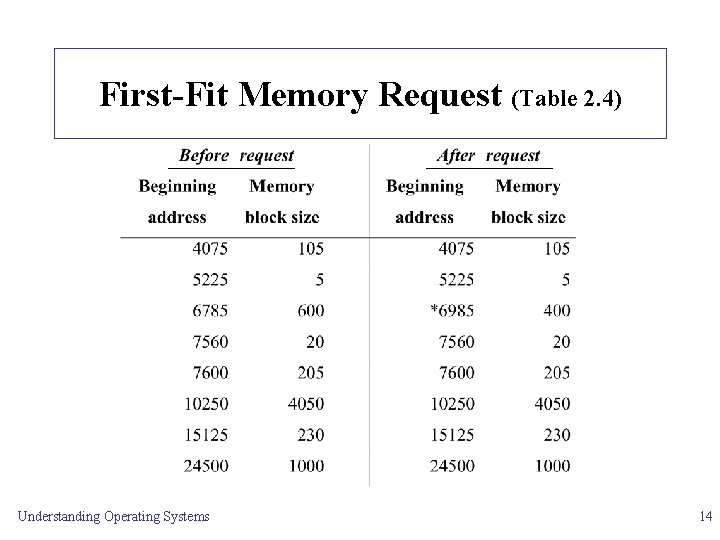 First-Fit Memory Request (Table 2. 4) Understanding Operating Systems 14 