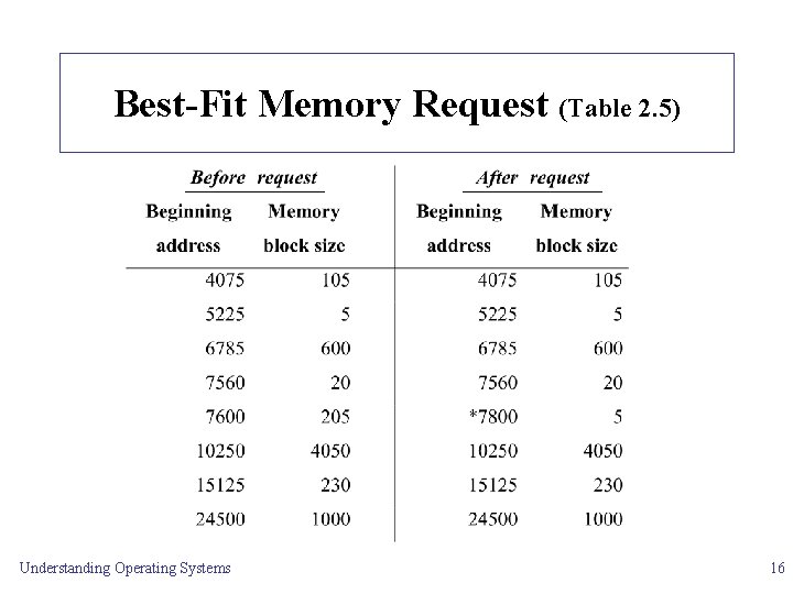 Best-Fit Memory Request (Table 2. 5) Understanding Operating Systems 16 