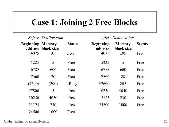 Case 1: Joining 2 Free Blocks Understanding Operating Systems 20 