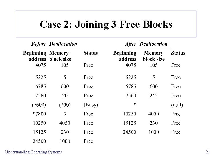 Case 2: Joining 3 Free Blocks Understanding Operating Systems 21 