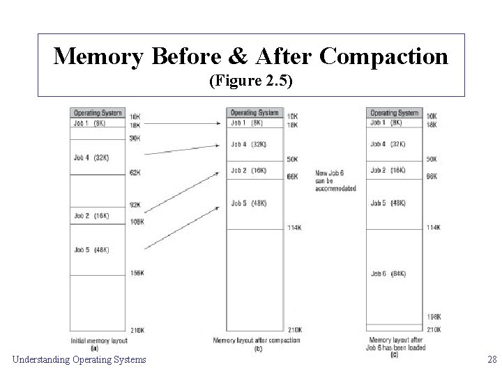 Memory Before & After Compaction (Figure 2. 5) Understanding Operating Systems 28 