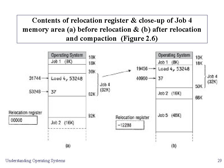 Contents of relocation register & close-up of Job 4 memory area (a) before relocation