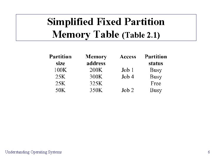 Simplified Fixed Partition Memory Table (Table 2. 1) Understanding Operating Systems 6 
