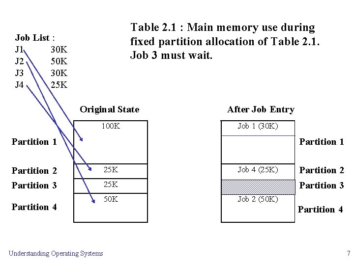 Table 2. 1 : Main memory use during fixed partition allocation of Table 2.