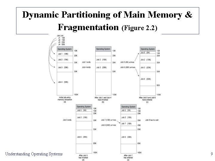 Dynamic Partitioning of Main Memory & Fragmentation (Figure 2. 2) Understanding Operating Systems 9